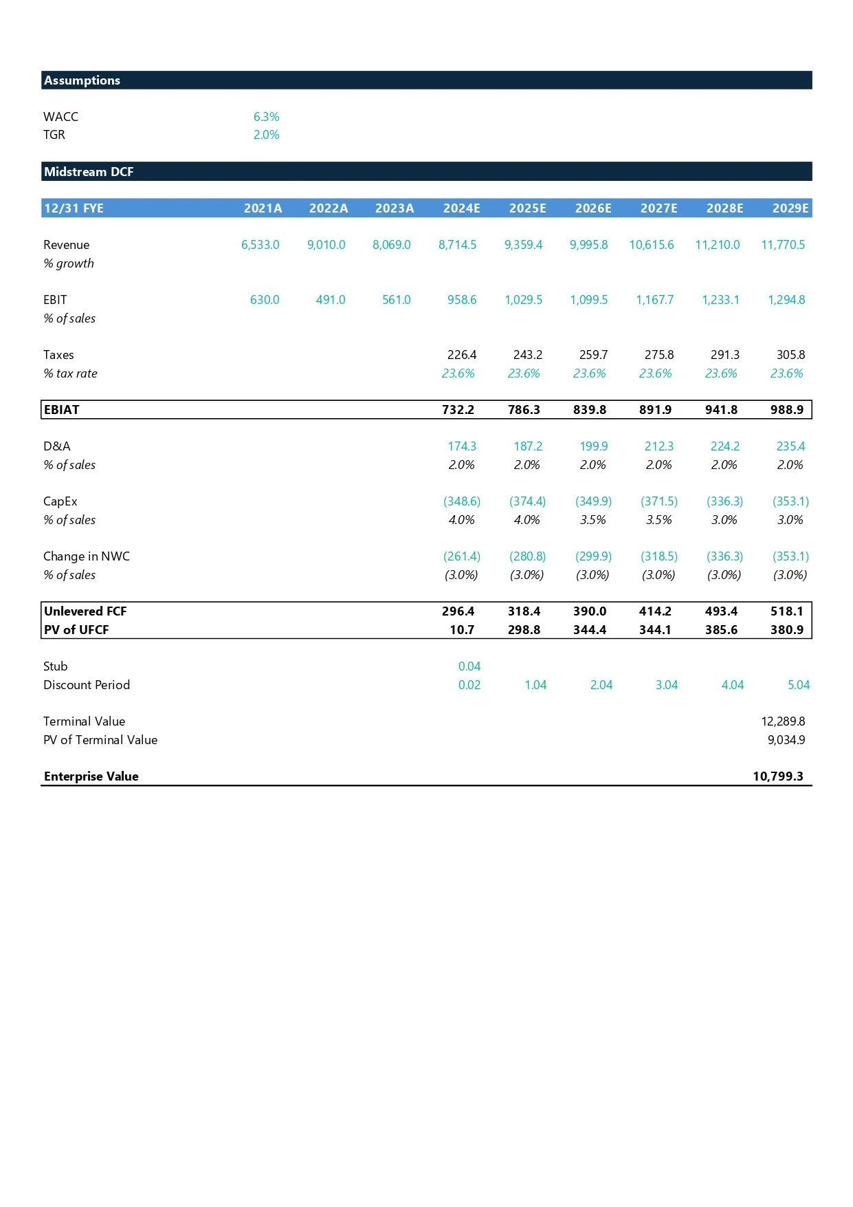 Financial spreadsheet showing assumptions, midstream discounted cash flow, revenue, EBIT, taxes, EBITDA, D&A, CapEx, change in NWC, unlevered free cash flow, PV of UCFF, terminal value, enterprise value for years from 2021 to 2029.