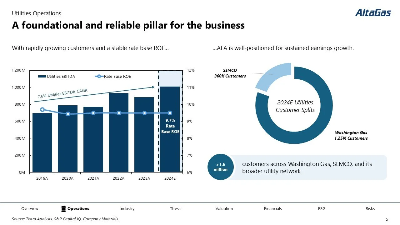 Financial presentation slide showing AltGas's utility operations with a bar and line chart of EBITDA and ROE projections from 2019 to 2024, a donut chart displaying customer distributions between Washington Gas and SEMCO, and a note about over 1.5 mi