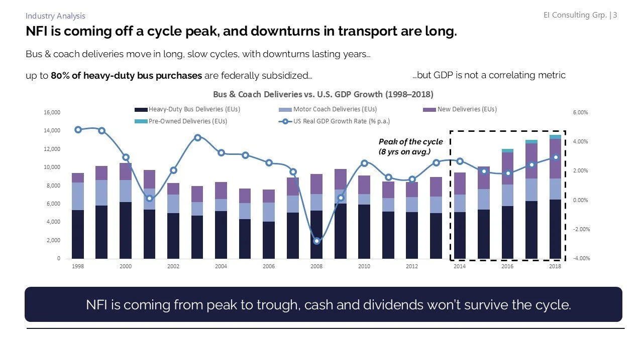 Line graph showing U.S. GDP growth rates from 1998 to 2018 with bars representing heavy-duty bus deliveries, motor coach deliveries, pre-owned, and new deliveries, indicating a cycle peak and downturns, with additional text notes about the cycle and 