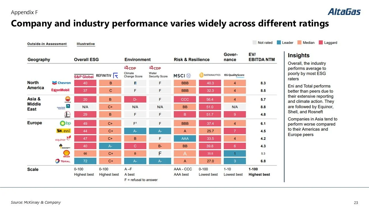 A table comparing company and industry performance across different ratings in North America, Asia & Middle East, and Europe, with various ESG metrics and insights.