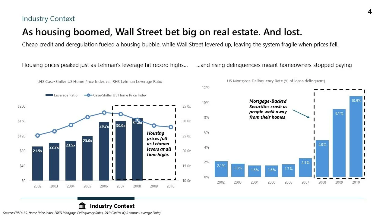 Line and bar graph showing housing prices and mortgage delinquency rates from 2002 to 2010, with notes about the housing bubble burst and mortgage-backed securities crash.
