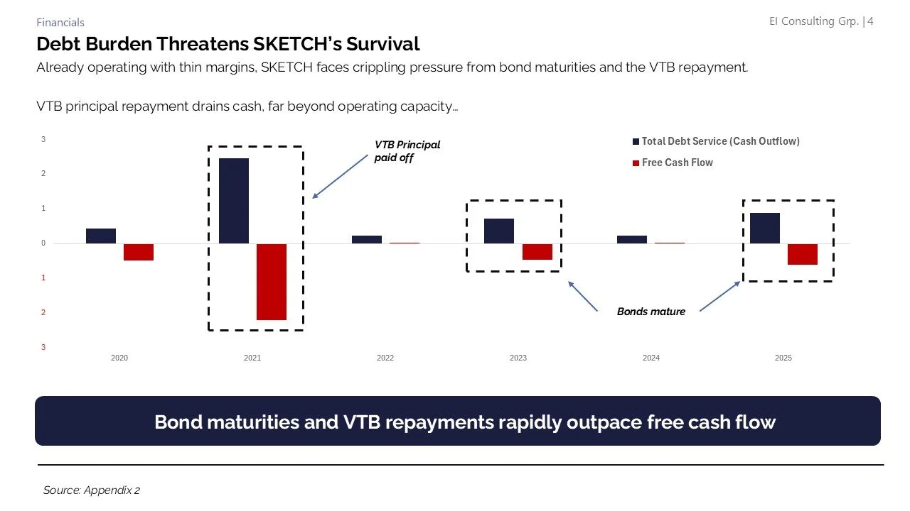 A financial chart showing debt service payments and cash flow for SKETCH from 2020 to 2025, with notes indicating bond principal paid off in 2021 and bonds maturing in 2023 and 2025.