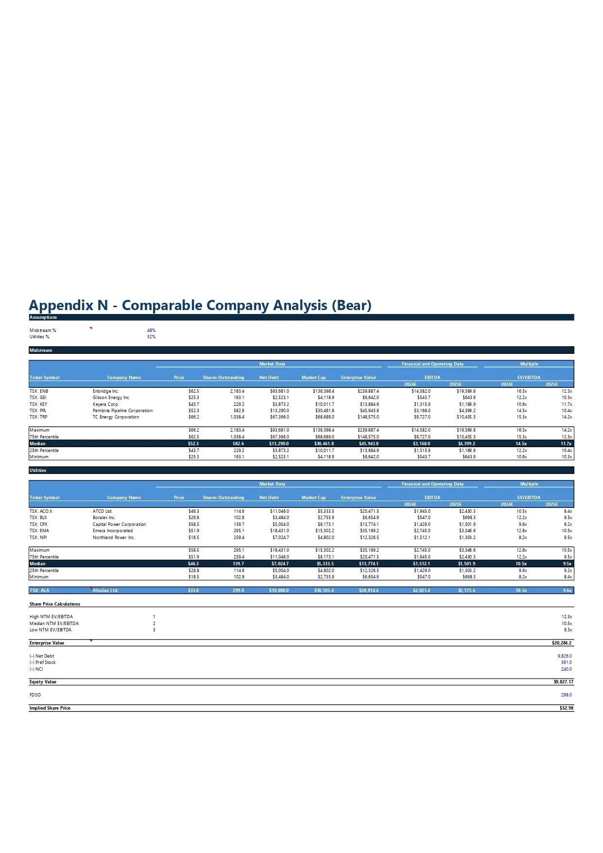 A detailed financial analysis table titled 'Appendix N - Comparable Company Analysis (Bear)', showing data for various companies, including market data and financial metrics, with sections for midstream and utilities companies, and summary metrics at