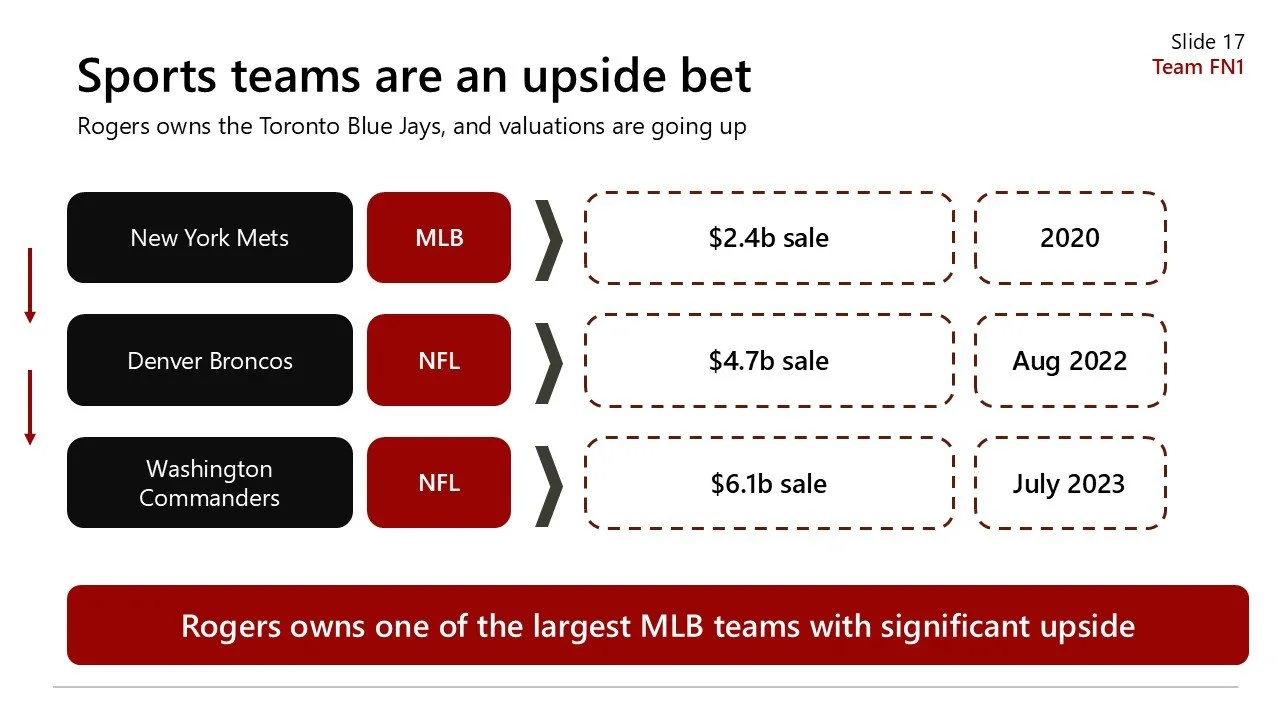 A presentation slide showing that Rogers owns the Toronto Blue Jays, with a comparison of sports team sales and dates of sales. It lists the New York Mets, Denver Broncos, and Washington Commanders, with sale amounts and dates. The slide highlights R