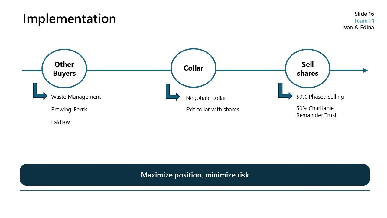 Flowchart titled 'Implementation' showing steps for selling shares, including 'Other Buyers', 'Collar', and 'Sell shares'.