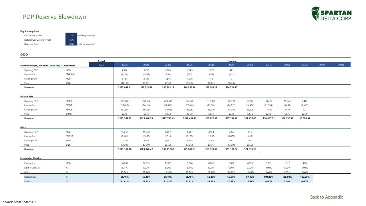 Financial report titled PDP Reserve Blowdown with table of key assumptions, PDP, Natural Gas, NGLs, and Production Metrics, and a Spartan Delta Corp logo in the top right corner.