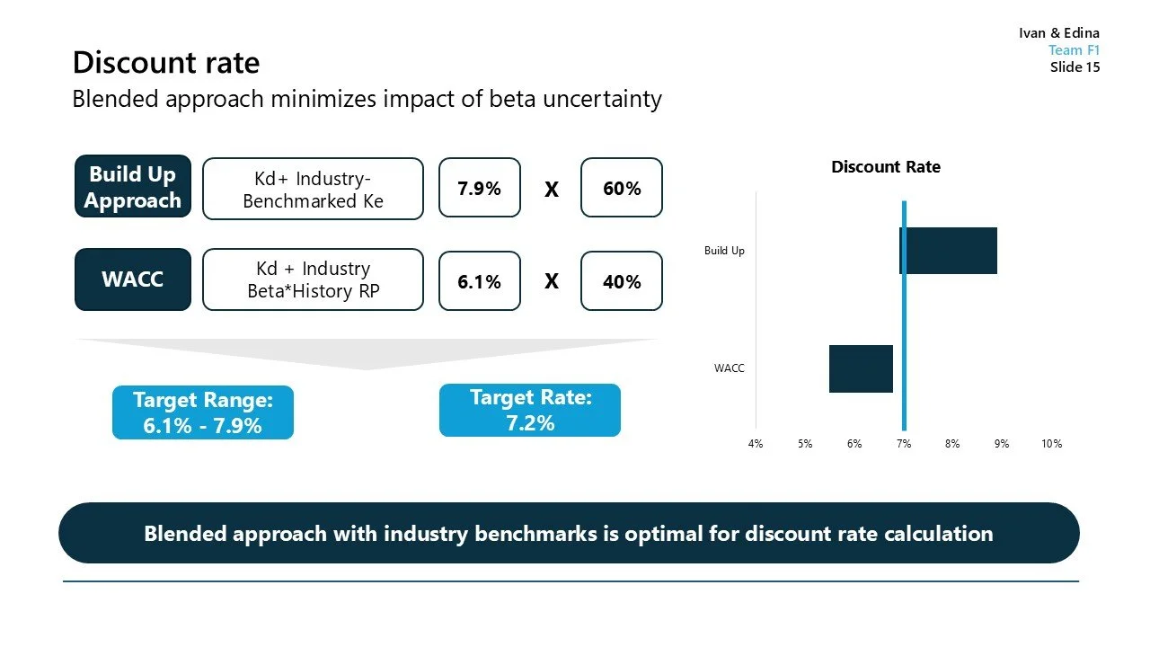 Slide titled 'Discount rate' comparing two approaches: 'Build Up Approach' and 'WACC'. The slide features a table with values, a bar chart illustrating the discount rate ranges, and mentions target rates and optimal blended approach for discount rate