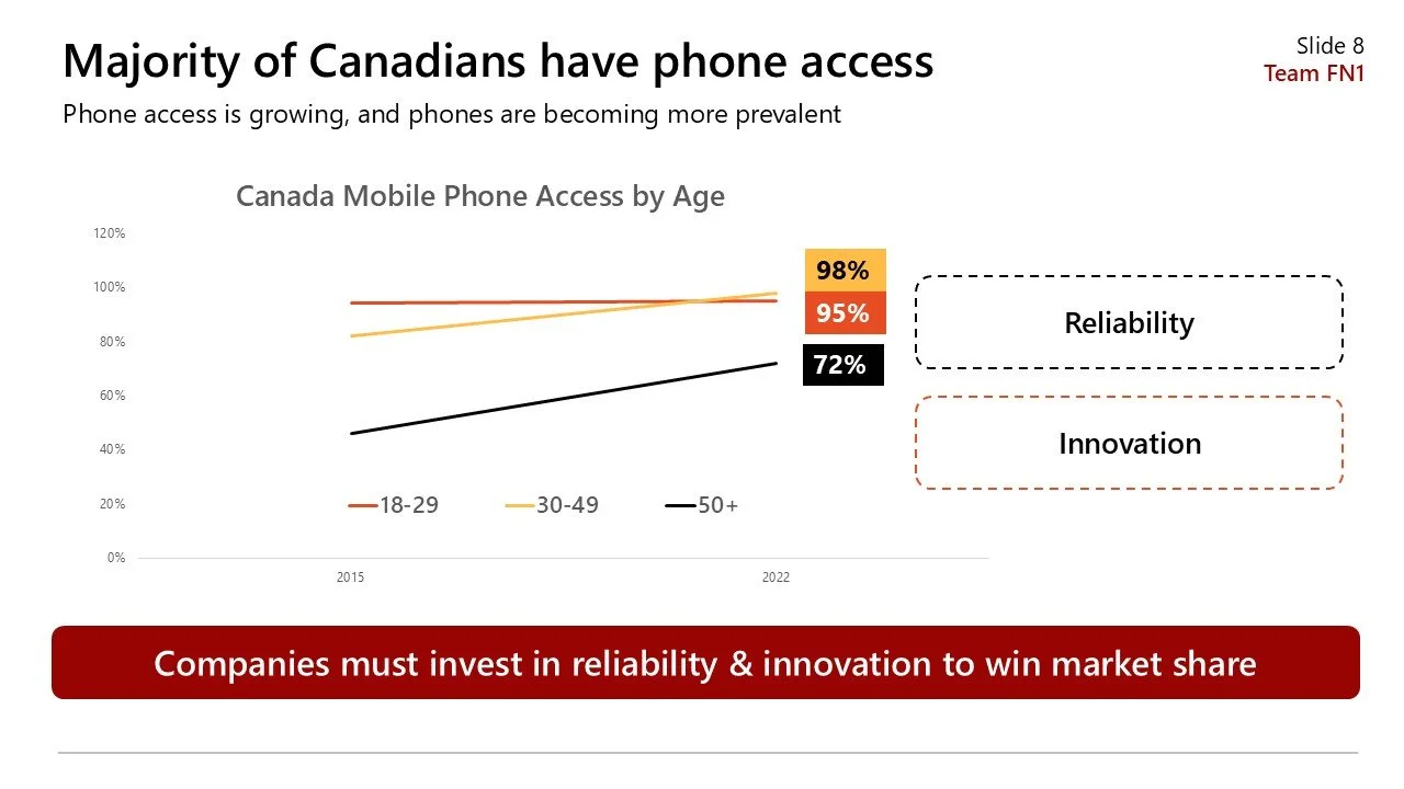 Line graph showing mobile phone access by age group in Canada from 2015 to 2022. The age groups are 18-29, 30-49, and 50+, with increasing access over time. 72% of the 50+ group had phone access in 2022, while nearly all in 18-29 and 30-49 groups had