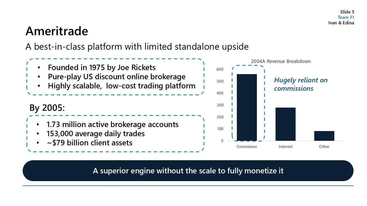 A presentation slide titled 'Ameritrade' describing the company's history, growth, and revenue breakdown with a bar chart showing commissions, interest, and other income, and a footer with the slogan 'A superior engine without the scale to fully mone