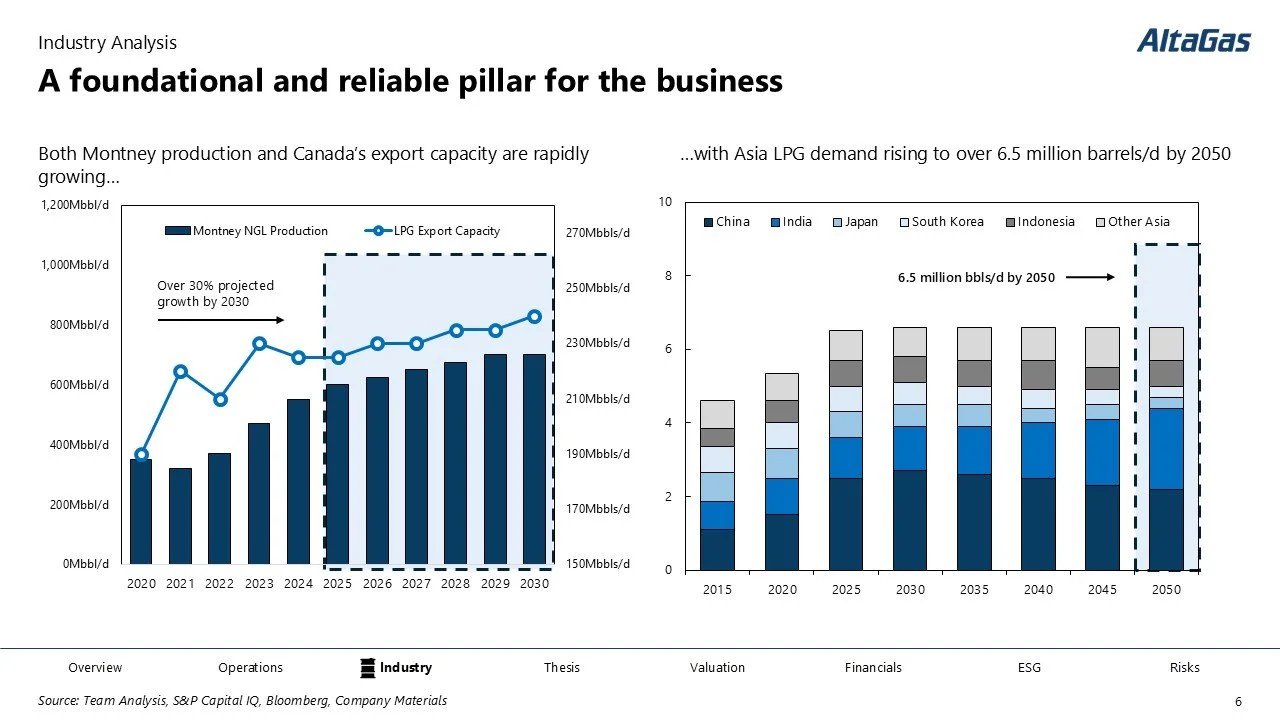 Industry analysis chart showing Montney production and Canada LPG export capacity from 2020 to 2030, with projections to 2050, indicating growth in LNG production and Asian demand.