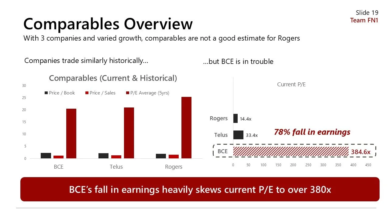 Slide titled 'Comparables Overview' showing a comparison of three companies (BCE, Telus, Rogers) with bar charts and figures related to current and historical P/E ratios. Rogers has the highest P/E, and BCE's P/E is significantly skewed, indicating a