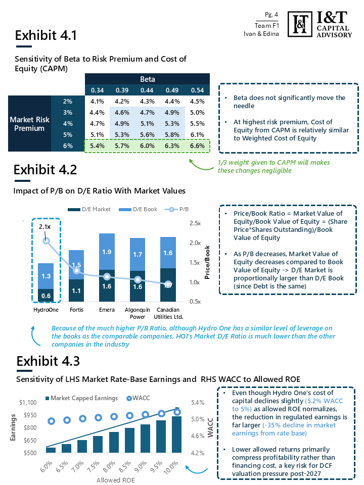 A series of graphs and charts analyzing risk, valuation, and returns in financial markets. The first chart shows the sensitivity of Beta to risk premium and market risk premium at different levels. The second chart compares P/B ratios, market values,