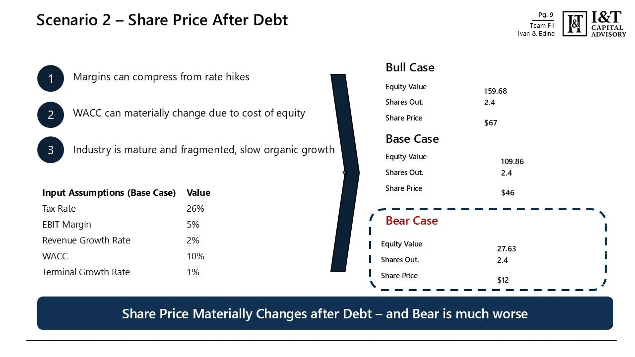 This slide presents a financial analysis of share prices after debt, illustrating three scenarios: Bull Case, Base Case, and Bear Case. Each scenario includes details on equity value, shares out, and share price. The data shows how share prices chang