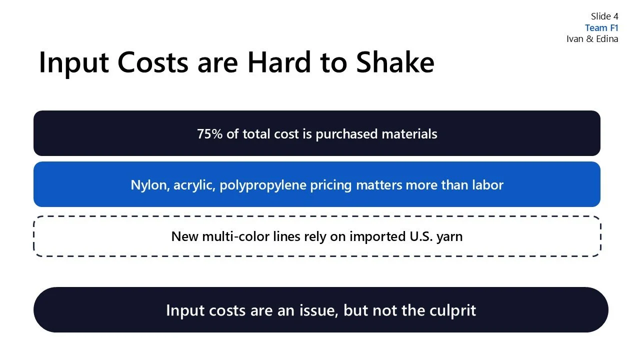 Slide titled 'Input Costs are Hard to Shake' with bullet points: 75% of total cost is purchased materials, Nylon, acrylic, polypropylene pricing matters more than labor, new multi-color lines rely on imported U.S. yarn, input costs are an issue but n