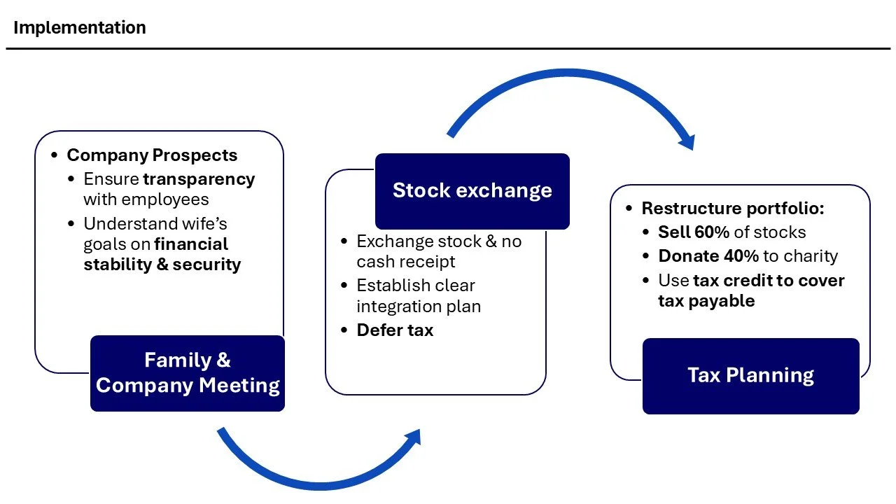 Flowchart of financial planning steps: family and company meeting for prospects, stock exchange for trading and tax deferral, and tax planning for portfolio restructuring.