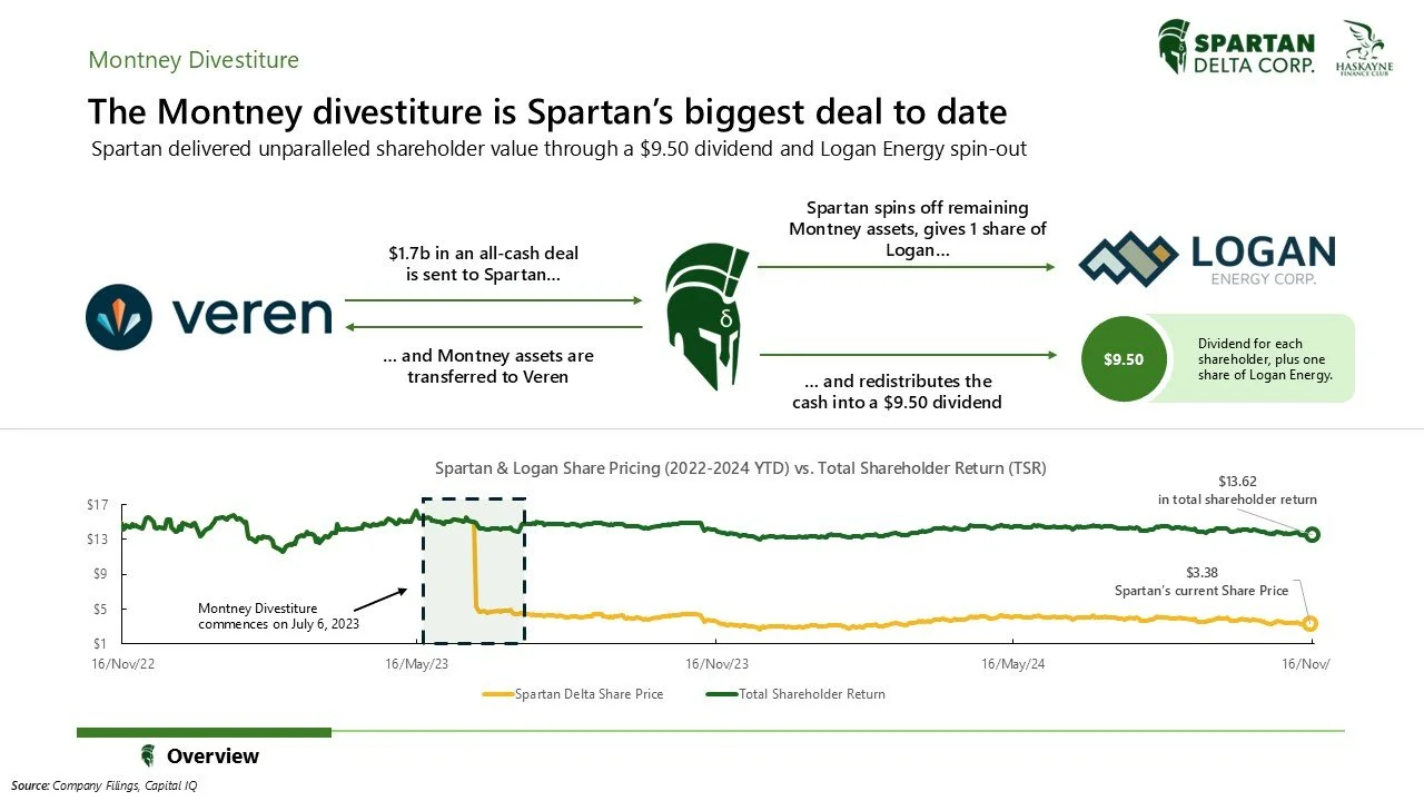An infographic explaining the Montney divestiture involving Spartan Energy, Veron, and Logan Energy. It includes logos, a flowchart of the deal, and a line graph showing share prices and shareholder returns from November 2022 to November 2024.