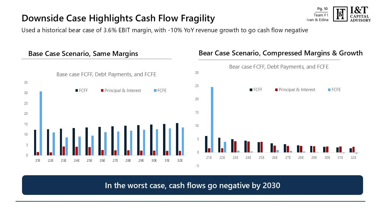 A financial presentation slide showing downside case highlights for cash flow fragility. It compares base case and bear case scenarios using bar graphs, with data on EBIT margins, revenue growth, and cash flow components from 2021 to 2032. The slide 