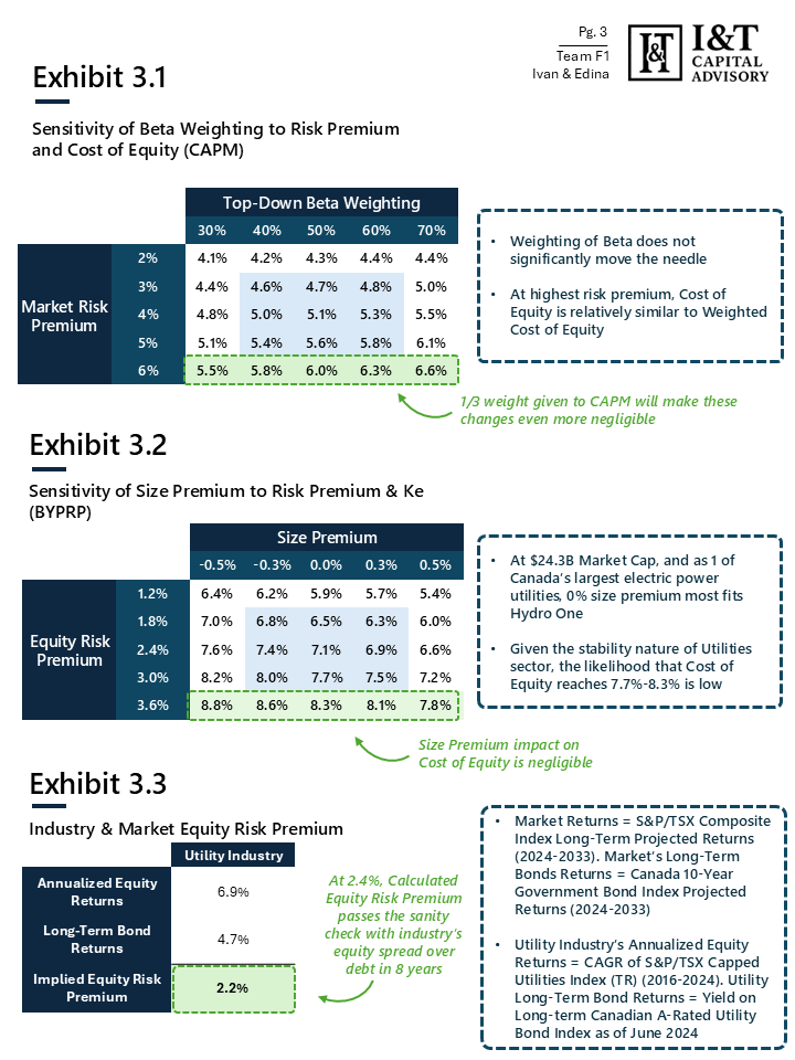 A technical finance document with three exhibits explaining sensitivity analysis for risk premium and cost of equity. Exhibit 3.1 shows top-down beta weighting across market risk premiums, highlighting the impact of 1/3 weight on CAPM. Exhibit 3.2 de