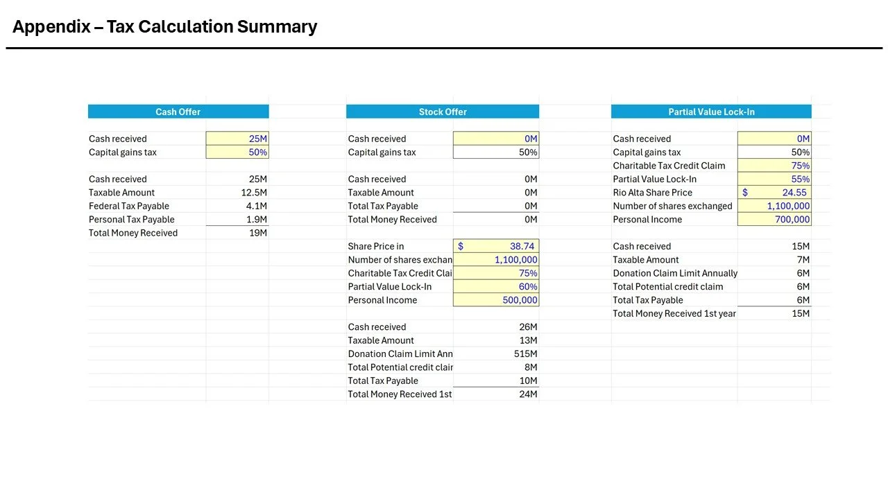 A detailed table titled 'Appendix - Tax Calculation Summary' presenting three columns of financial data related to cash offer, stock offer, and partial value lock-in, including figures for cash received, tax amounts, share prices, and other financial