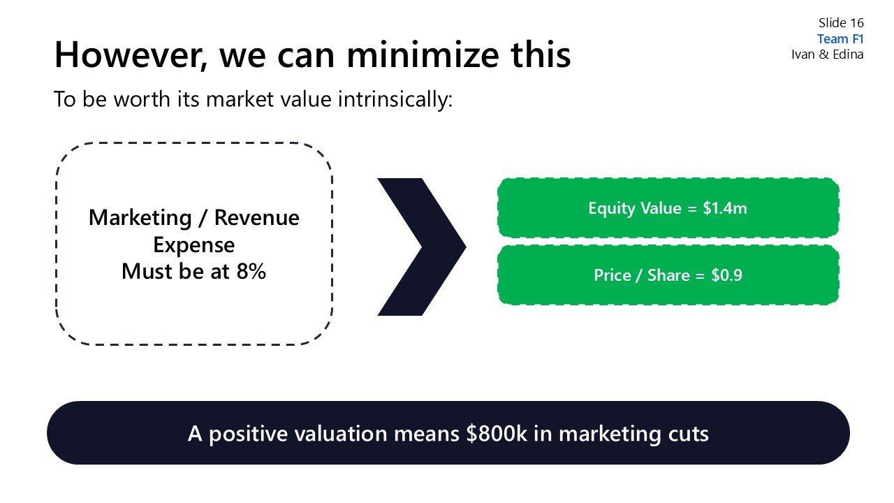 A presentation slide titled 'However, we can minimize this' discussing ways to maximize market value, showing metrics like equity value of $1.4 million and price per share of $0.9, with a note that positive valuation indicates $800,000 in marketing c
