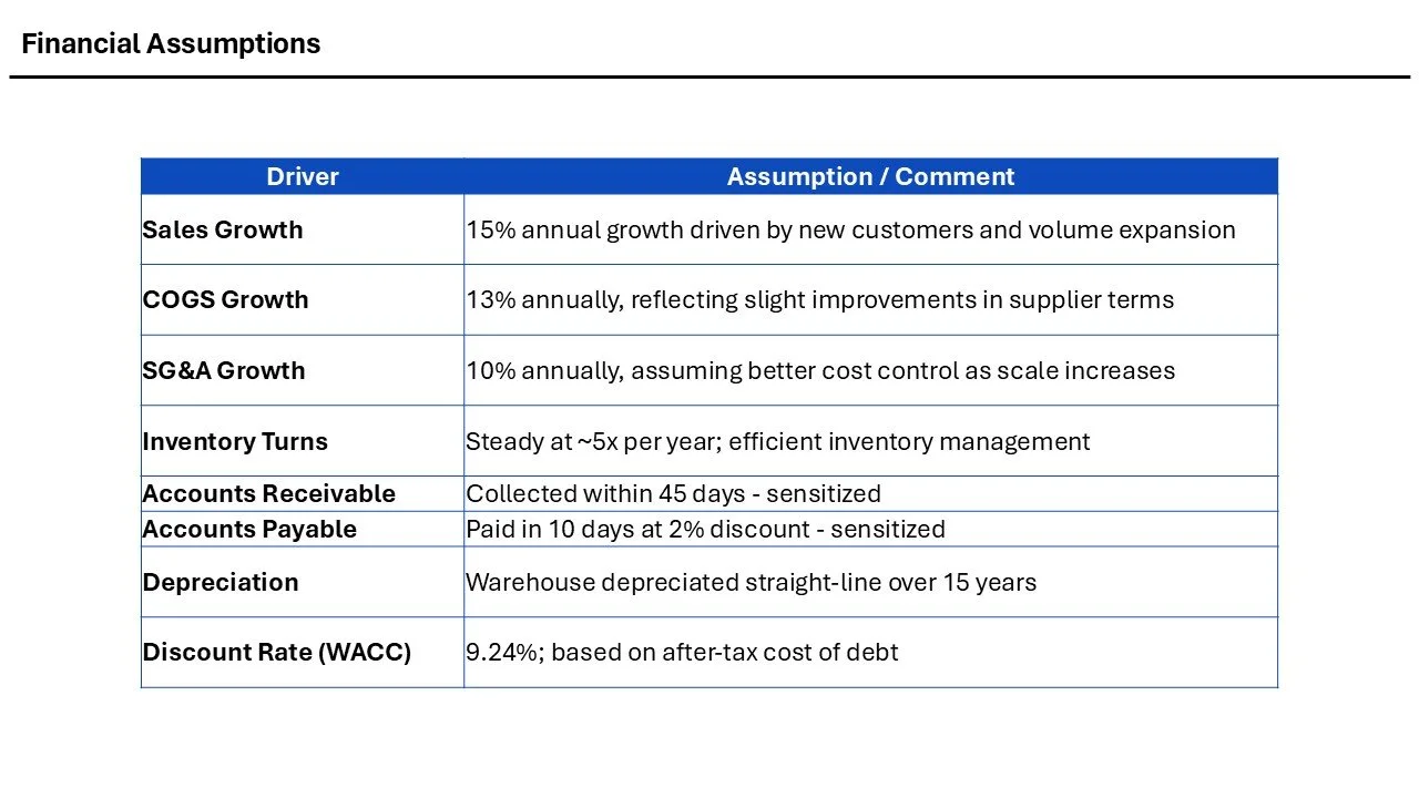 Table listing financial assumptions including drivers such as sales growth, COGS growth, SG&A growth, inventory turns, accounts receivable, accounts payable, depreciation, and discount rate with respective comments.