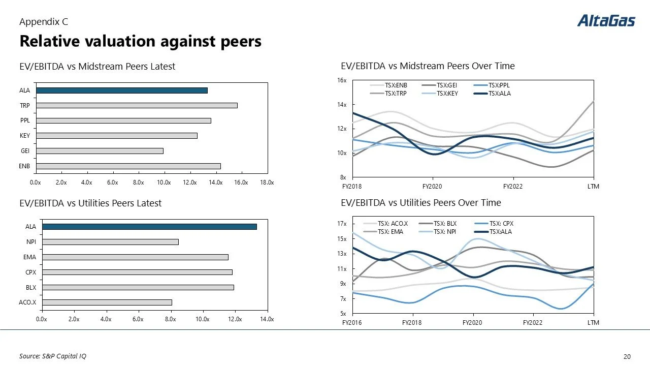 A financial chart titled 'Relative valuation against peers' showing different graphs and bar charts comparing EV/EBITDA ratios among various companies and sectors over time, with data sourced from S&P Capital IQ.