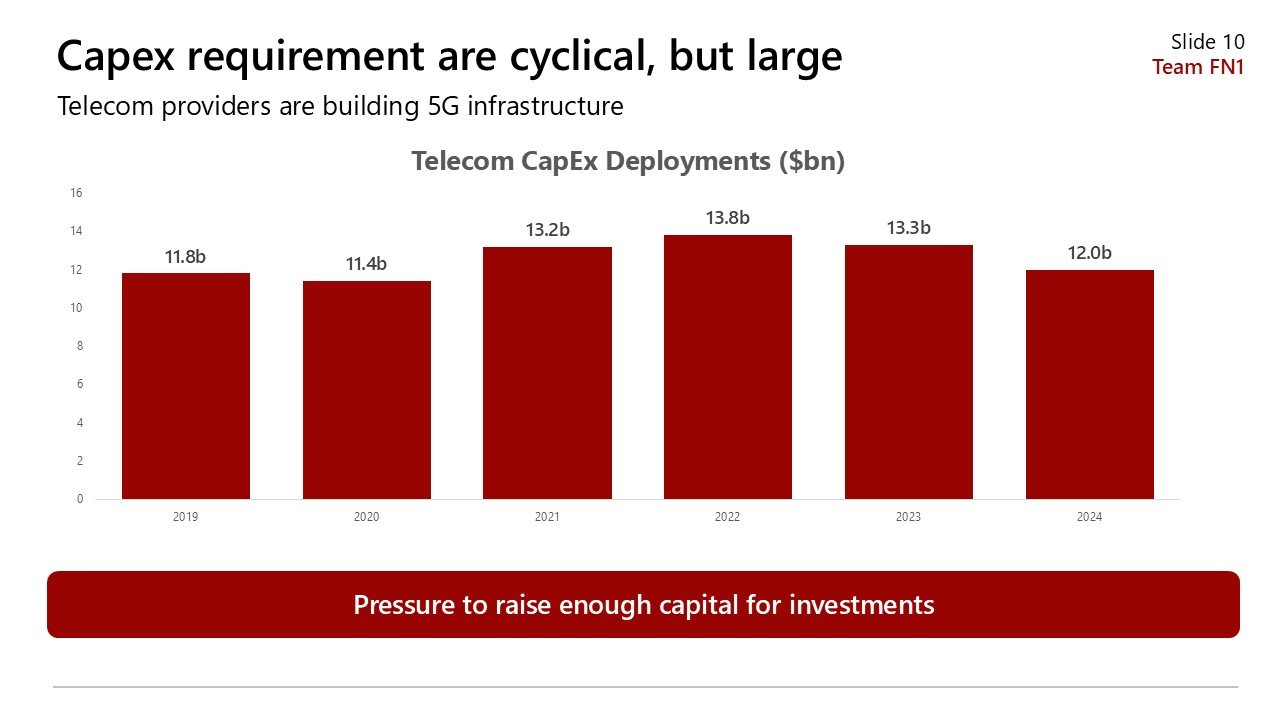 Bar chart showing telecom capital expenditure deployments from 2019 to 2024 in billions of dollars, with text indicating the cyclical nature of capex requirements and a note about the pressure to raise capital for investments.