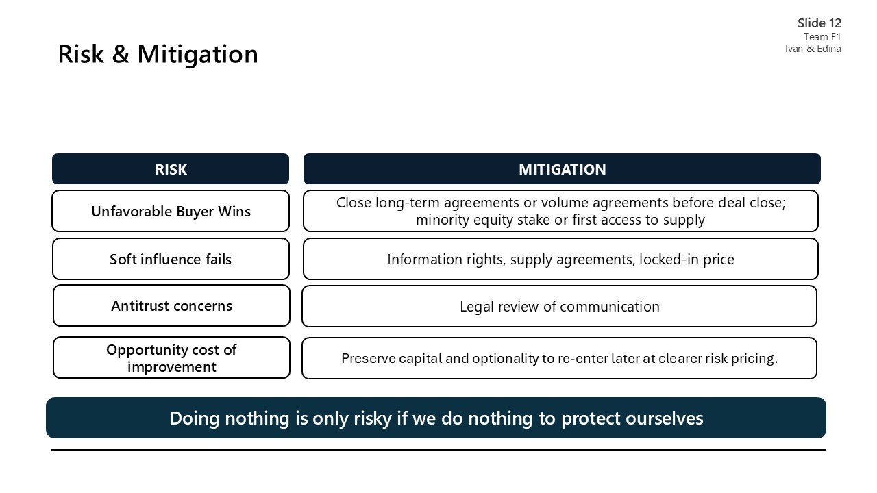 A slide titled "Risk & Mitigation" showing a table with four risk factors on the left (Unfavorable Buyer Wins, Soft influence fails, Antitrust concerns, Opportunity cost of improvement) and corresponding mitigation strategies on the right. The slide 