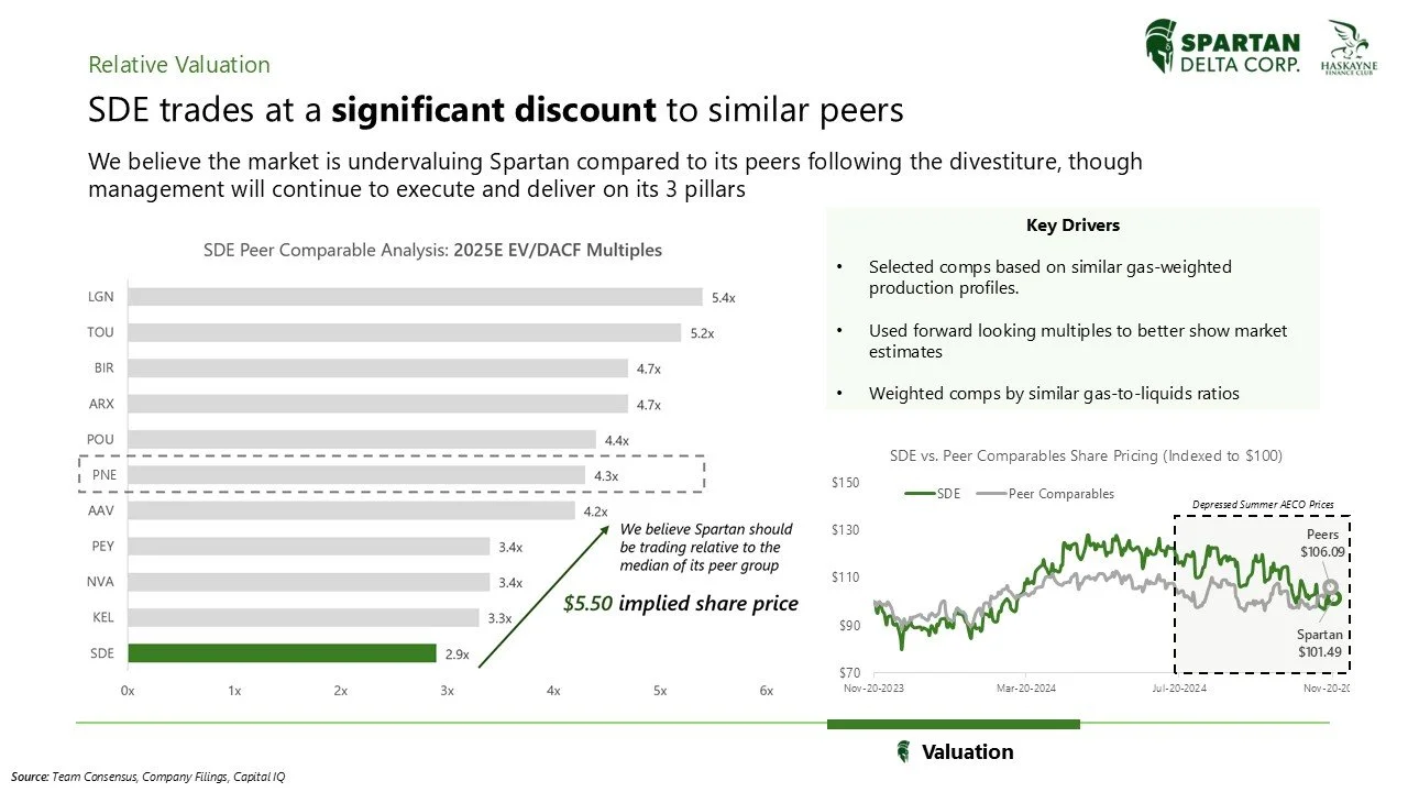 A financial analysis slide showing Spartan Delta Corp.'s relative valuation and peer comparison based on EV/DACF multiples, highlighting that SDE trades at a significant discount, with key drivers listed and a line graph comparing share prices over t
