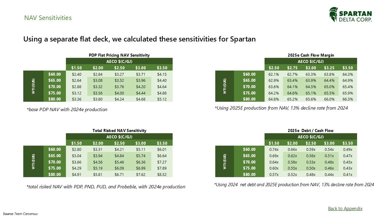 A presentation slide showing NAV sensitivities for Spartan Delta Corp, including tables of pricing sensitivity, cash flow margin, risk sensitivity, and debt cash flow, with data based on 2024 and 2025 production, featuring green and black color schem