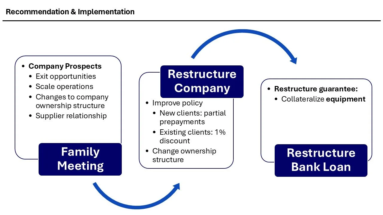 Flowchart diagram showing steps for restructuring a company, including a family meeting, restructuring the company, and restructuring a bank loan, with details on each step.