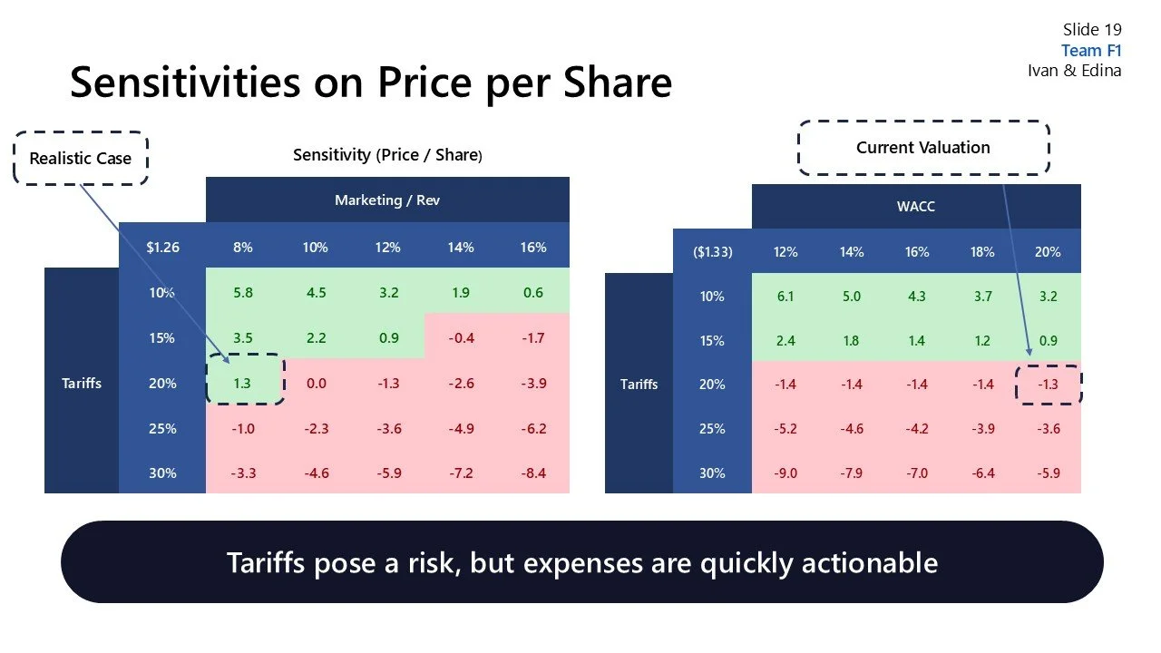 Slide showing sensitivity of price per share to tariffs, with two charts displaying percentage tariffs against percentage change in share price, indicating risks and opportunities in pricing adjustments.