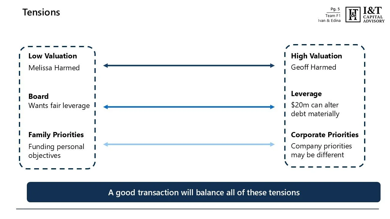 Diagram illustrating financial tensions between low valuation, board, and family priorities on the left, and high valuation, leverage, and corporate priorities on the right, with arrows indicating contrasting interests.
