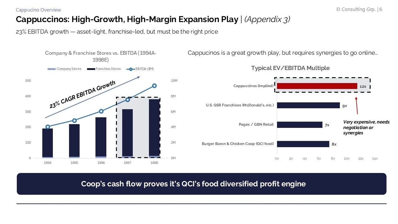 A slide from a presentation titled 'Cappuccinos: High-Growth, High-Margin Expansion Play' discussing EBITDA growth, profit margins, and valuation of coffee shop chains and franchises, with graphs and a note on the high expense of cappuccinos.