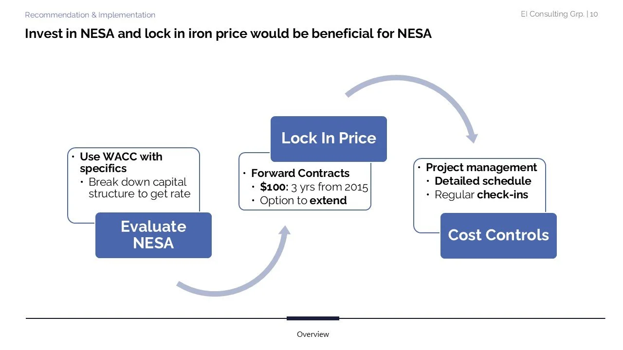 Flowchart illustrating investment strategies for NESA: Evaluate NESA using WACC with specifics like breaking down capital structure for rates, then Lock In Price with forward contracts at $100 for 3 years and extension option, followed by implementin