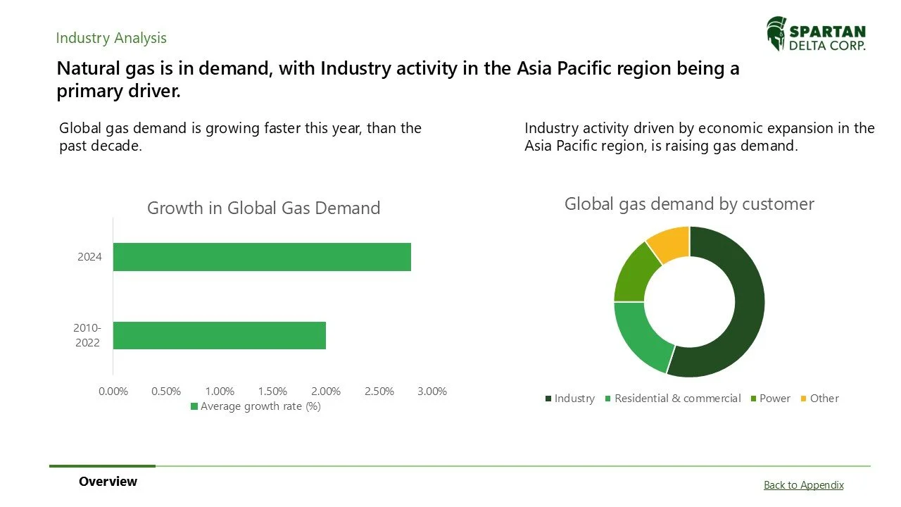 A slide titled 'Industry Analysis' showing data about the demand for natural gas, with a focus on Asia Pacific region being a primary driver. It includes a bar chart of growth in global gas demand for 2024 and 2010-2022, and a pie chart of global gas