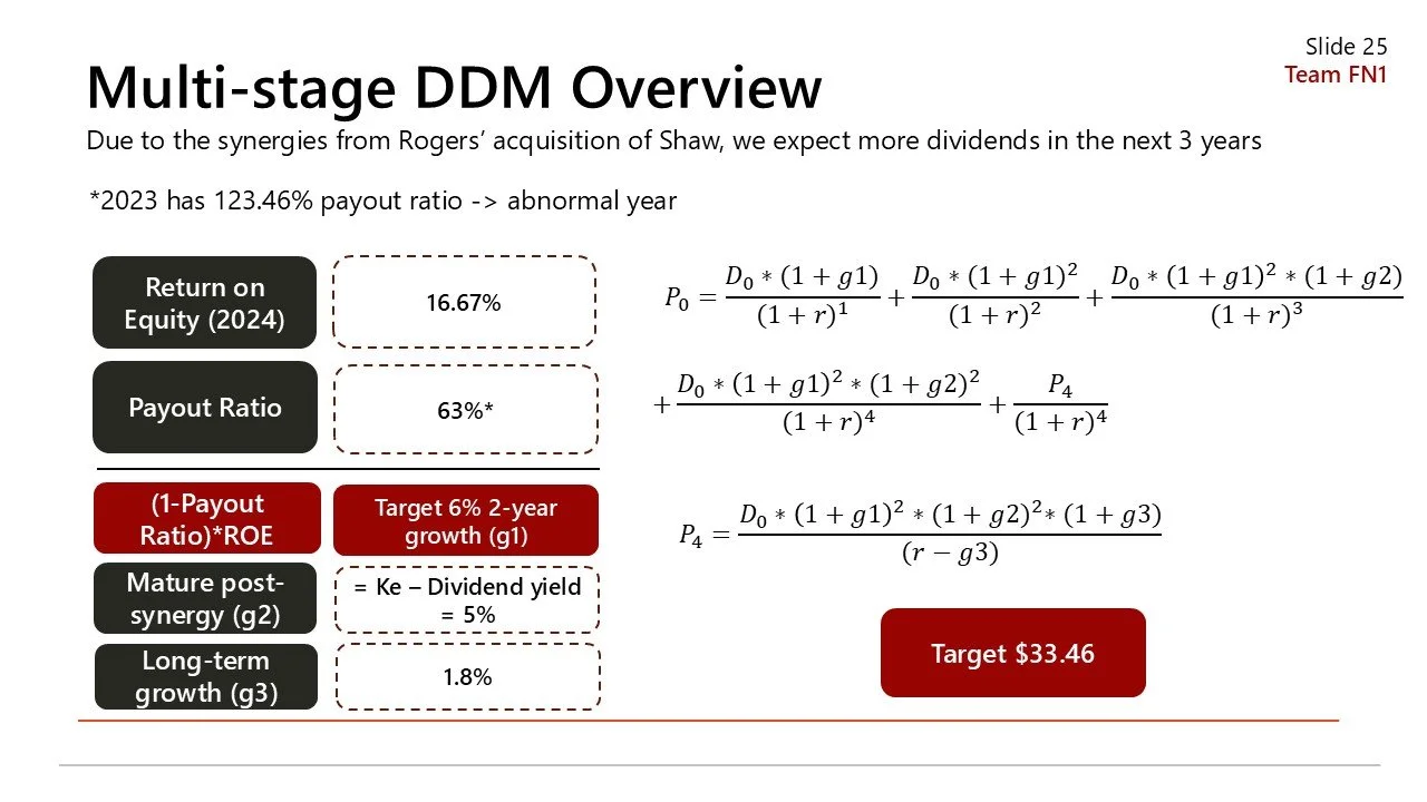 Slide titled 'Multi-stage DDM Overview' with a financial model and formulas, presented by Team FN1. The slide includes data points such as Return on Equity (2024) at 16.67%, Payout Ratio at 63%, Target 6% 2-year growth, and Long-term growth at 1.8%. 