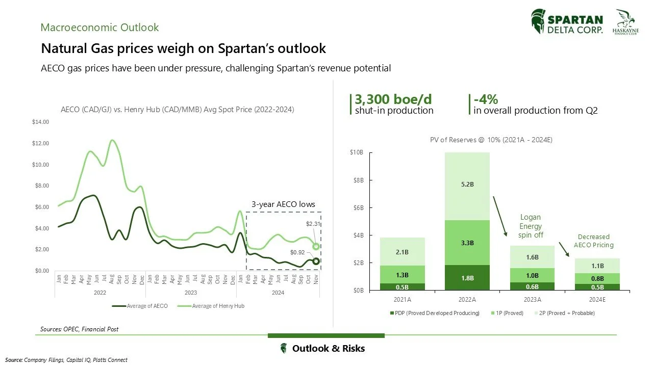 Graph comparing AECO and Henry Hub natural gas prices from January 2021 to November 2024. The chart shows a decline in prices over time, with recent prices around $2.31 per GJ. Bar graph indicates reserve value projections, showing a 3,300 boe/d shut
