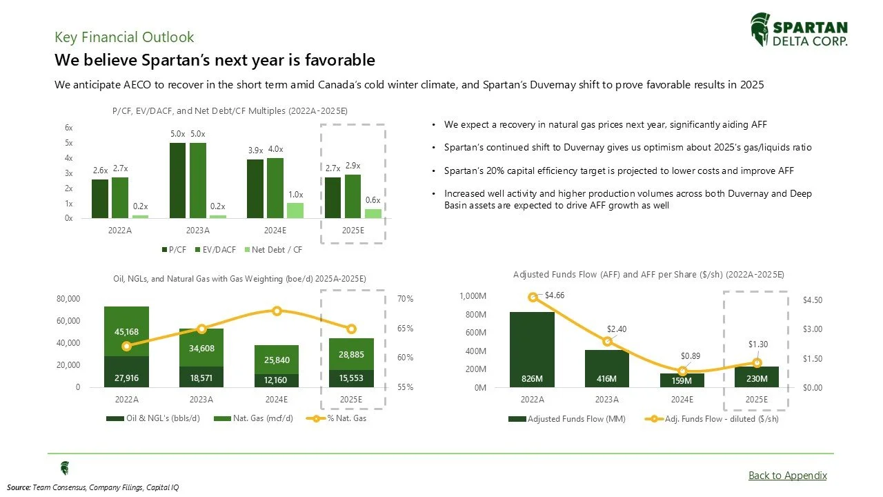 Financial data presentation slide showing key financial outlook for Spartan Delta Corp with graphs on P/CF, EV/DACF, Net Debt/CF, oil and natural gas production, and adjusted funds flow from 2022 to 2025.