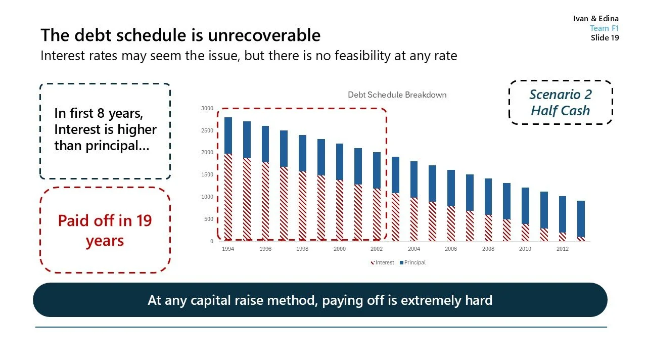 A presentation slide showing a bar graph of debt schedule breakdown from 1994 to 2012, with interest and principal components. Text highlights that interest is higher than principal for the first 8 years and debt is paid off in 19 years. Additional n