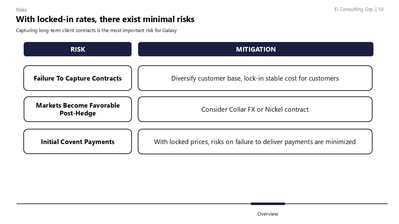 Slide titled 'With locked-in rates, there exist minimal risks' with a subtitle about long-term client contracts. The slide has two columns labeled 'RISK' and 'MITIGATION'. Under RISK, it lists 'Failure To Capture Contracts', 'Markets Become Favorable