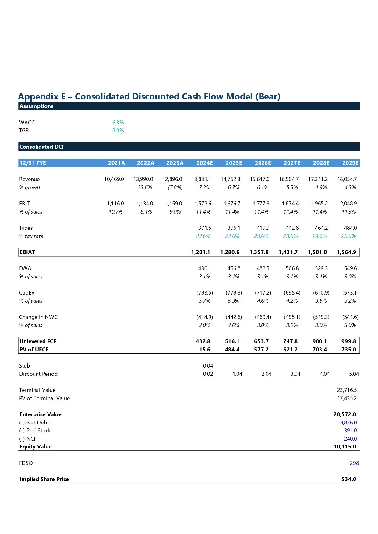 A financial spreadsheet titled 'Appendix E - Consolidated Discounted Cash Flow Model (Bear)' showing assumptions, revenue, EBIT, taxes, EBITDA, D&A, CapEx, change in NWC, unlevered FCF, PV of UCFF, stub, discount period, terminal value, enterprise va
