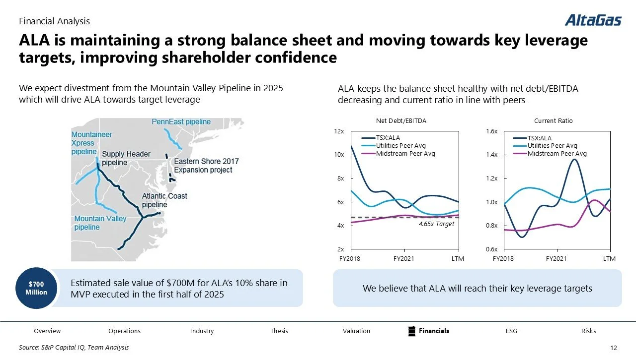 Financial analysis of AltaGas showing a map of pipelines, graphs of net debt to EBITDA ratios, and current ratio trends from FY2018 to FY2021, with text about maintaining a strong balance sheet and reaching leverage targets