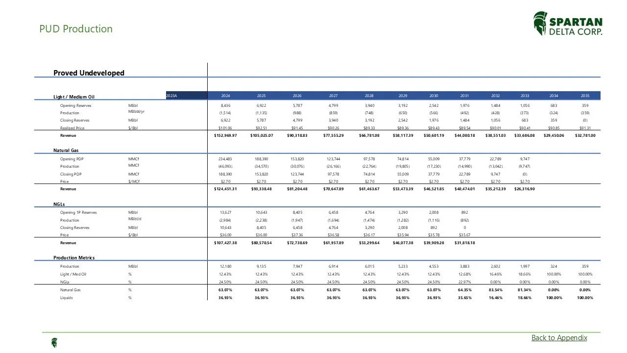 Spreadsheet titled 'PUD Production' showing data on Light / Medium Oil, Natural Gas, NGLs, and Production Metrics from 2023A to 2035, with company logo Spartan Delta Corp in the top right corner.