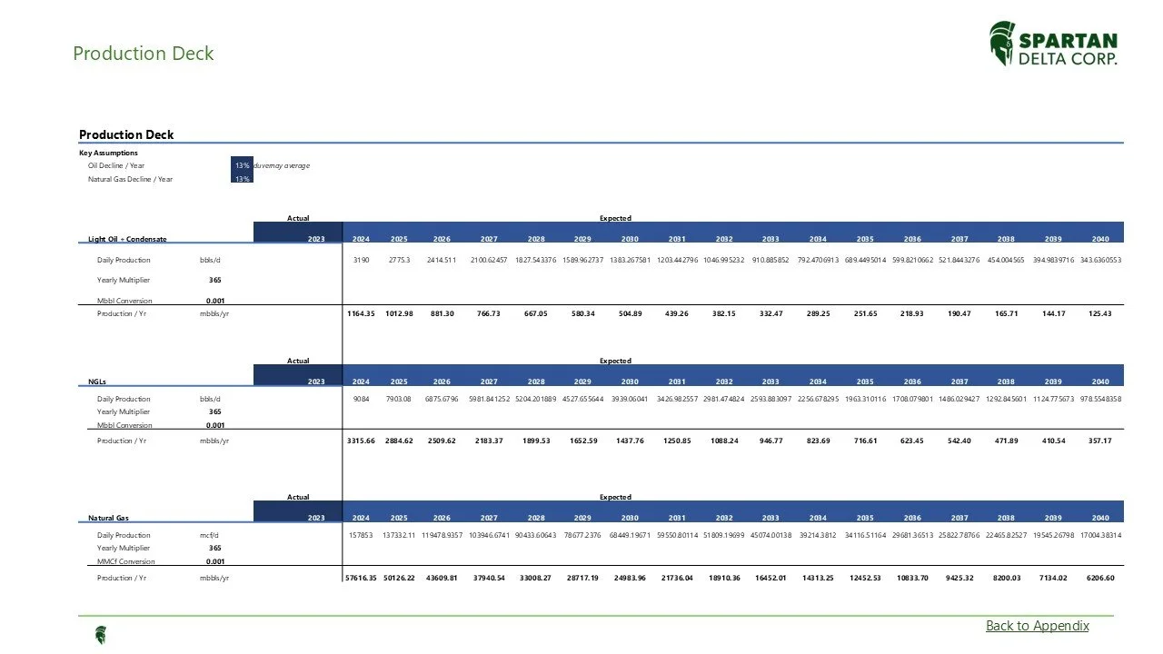 A production and forecast data table for light oil + condensate, NGLs, and natural gas from Spartan Delta Corp. with green and black text and a Spartan logo in the top right corner.