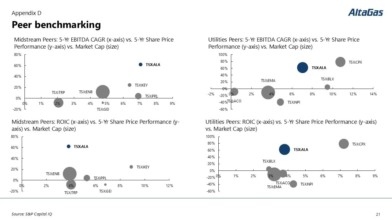 A set of four bubble charts comparing 5-year EBITDA CAGR and ROIC versus market cap for peer groups in the energy sector. The charts are titled 'Peer benchmarking' and are labeled as 'Midstream Peers' and 'Utilities Peers'. The charts display various