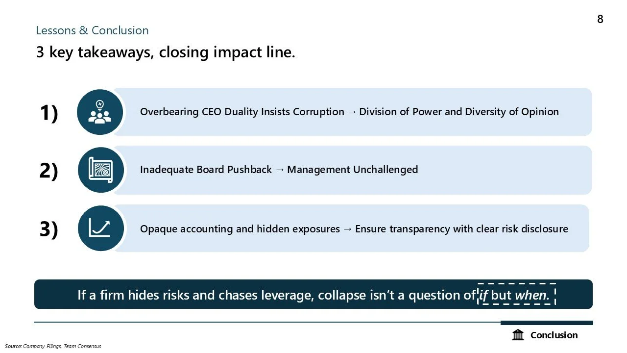 Text slide titled "Lessons & Conclusion" with three key takeaways about corporate governance challenges: 1. Overbearing CEO duality insists corruption, division of power, and diversity of opinion. 2. Inadequate board pushback leads to management unch