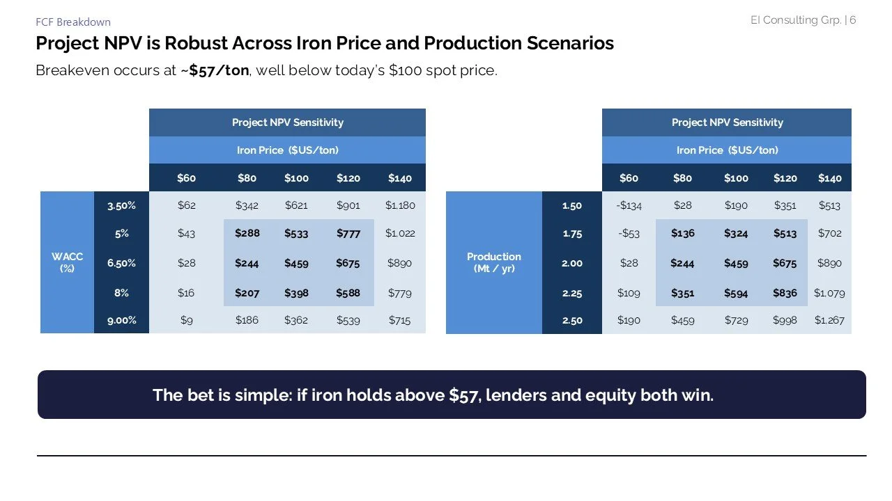 A financial chart comparing project net present value sensitivity to iron price and production scenarios, displaying break-even points with breakeven at about $57 per ton.