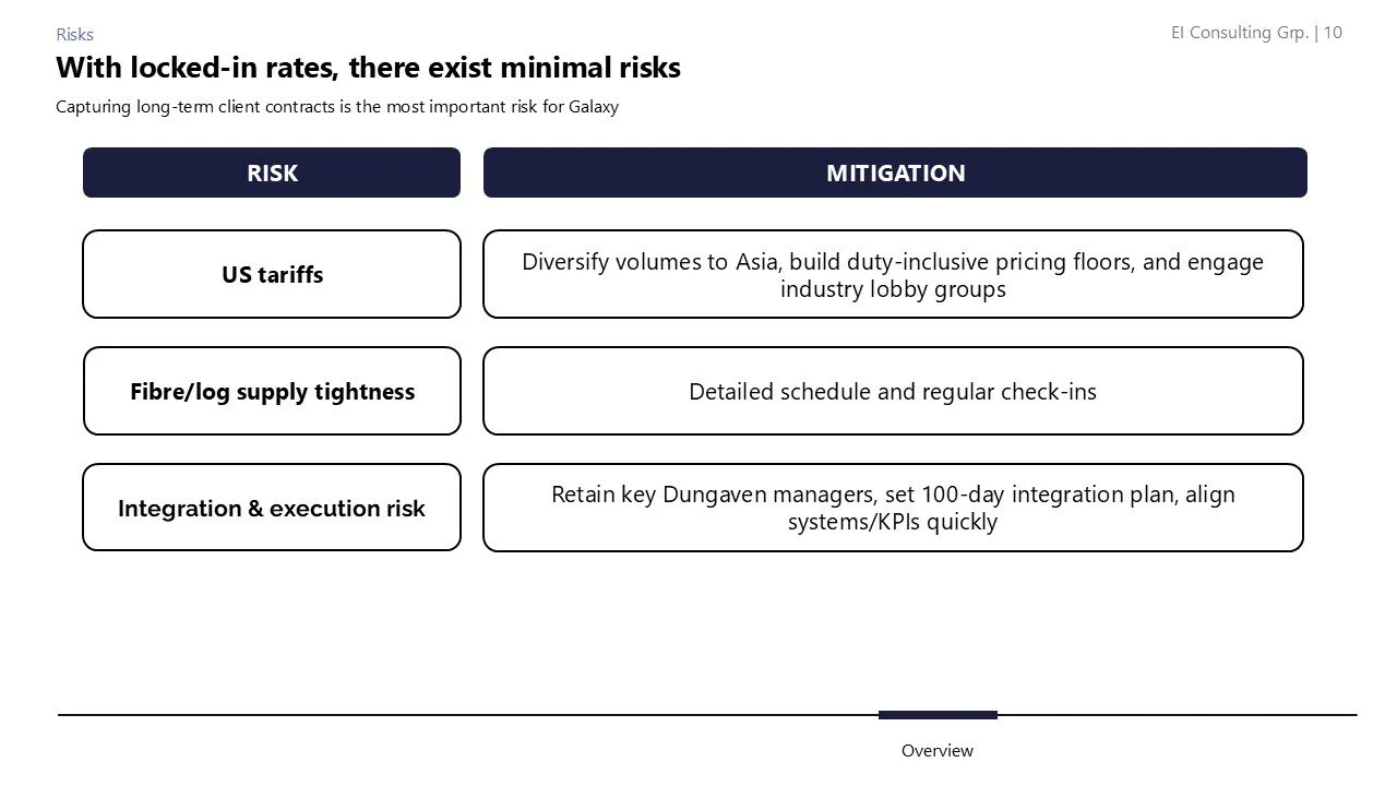 A presentation slide titled 'With locked-in rates, there exist minimal risks' discusses risk mitigation strategies for long-term client contracts. The slide lists three risks: US tariffs, fibre/log supply tightness, and integration & execution risk, 