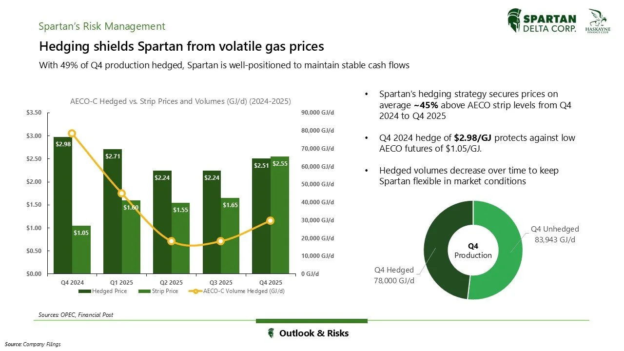 A financial report slide from Spartan Delta Corporation discussing hedge strategies against volatile gas prices. It includes a bar and line chart comparing hedged and strip prices from Q4 2024 through Q4 2025, with data points showing the hedge price
